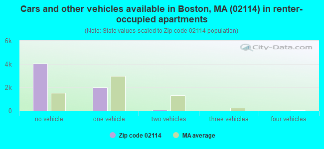 Cars and other vehicles available in Boston, MA (02114) in renter-occupied apartments