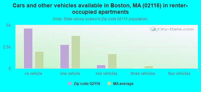 Cars and other vehicles available in Boston, MA (02116) in renter-occupied apartments