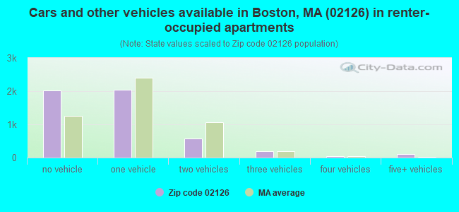 Cars and other vehicles available in Boston, MA (02126) in renter-occupied apartments
