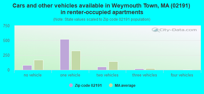 Cars and other vehicles available in Weymouth Town, MA (02191) in renter-occupied apartments