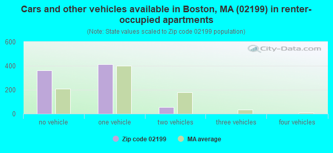 Cars and other vehicles available in Boston, MA (02199) in renter-occupied apartments