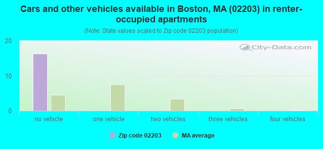Cars and other vehicles available in Boston, MA (02203) in renter-occupied apartments