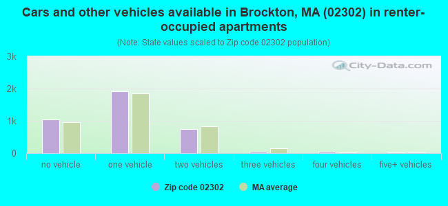 Cars and other vehicles available in Brockton, MA (02302) in renter-occupied apartments