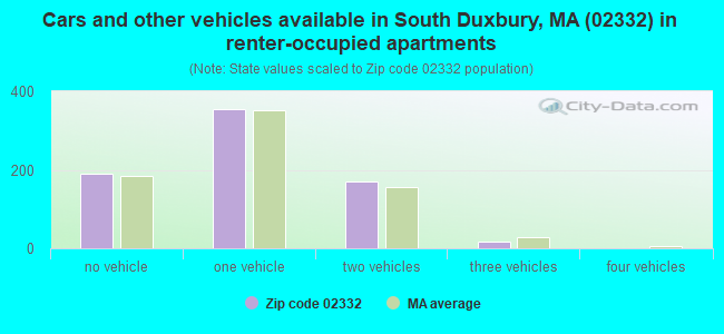 Cars and other vehicles available in South Duxbury, MA (02332) in renter-occupied apartments