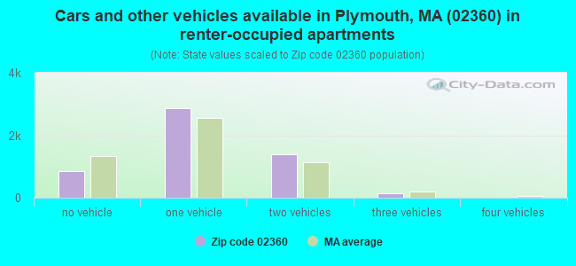 Cars and other vehicles available in Plymouth, MA (02360) in renter-occupied apartments