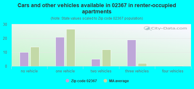 Cars and other vehicles available in 02367 in renter-occupied apartments