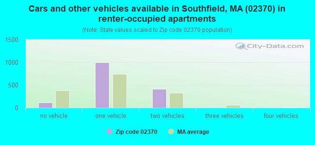 Cars and other vehicles available in Southfield, MA (02370) in renter-occupied apartments