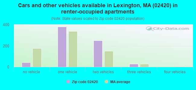 Cars and other vehicles available in Lexington, MA (02420) in renter-occupied apartments