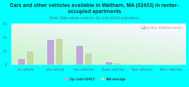 Cars and other vehicles available in Waltham, MA (02453) in renter-occupied apartments