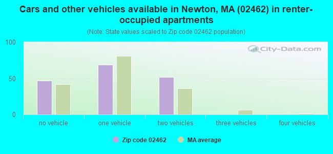 Cars and other vehicles available in Newton, MA (02462) in renter-occupied apartments
