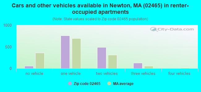 Cars and other vehicles available in Newton, MA (02465) in renter-occupied apartments