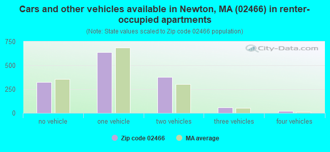 Cars and other vehicles available in Newton, MA (02466) in renter-occupied apartments