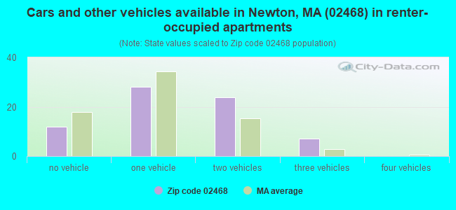 Cars and other vehicles available in Newton, MA (02468) in renter-occupied apartments