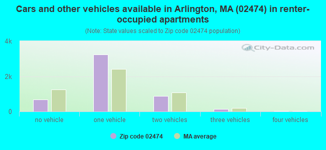 Cars and other vehicles available in Arlington, MA (02474) in renter-occupied apartments
