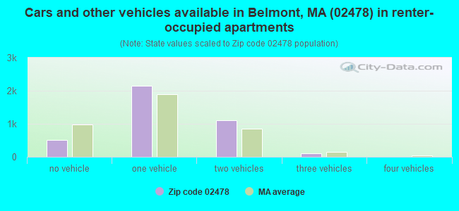 Cars and other vehicles available in Belmont, MA (02478) in renter-occupied apartments