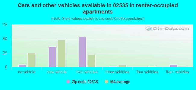 Cars and other vehicles available in 02535 in renter-occupied apartments