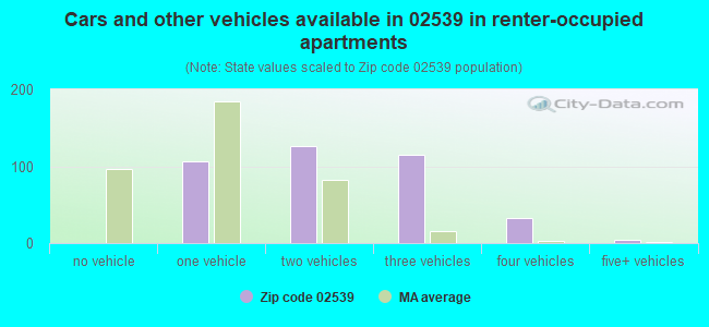 Cars and other vehicles available in 02539 in renter-occupied apartments