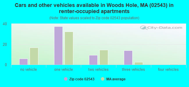 Cars and other vehicles available in Woods Hole, MA (02543) in renter-occupied apartments