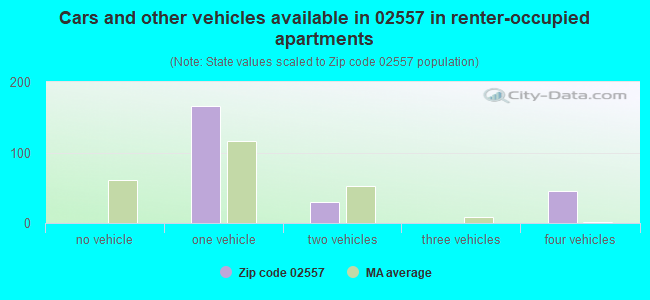 Cars and other vehicles available in 02557 in renter-occupied apartments