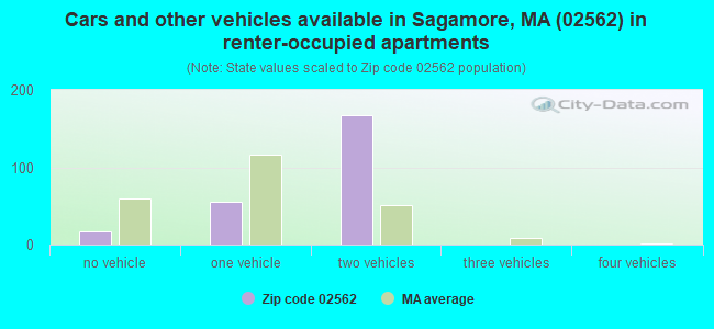 Cars and other vehicles available in Sagamore, MA (02562) in renter-occupied apartments