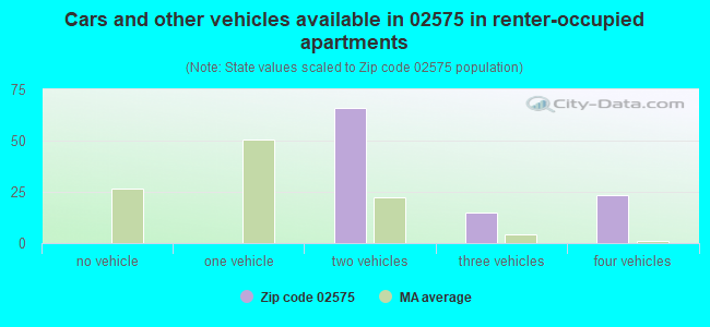 Cars and other vehicles available in 02575 in renter-occupied apartments