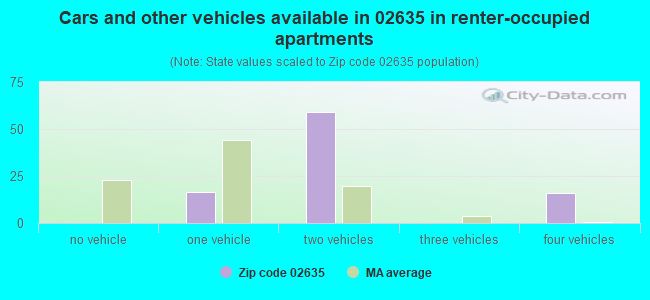 Cars and other vehicles available in 02635 in renter-occupied apartments
