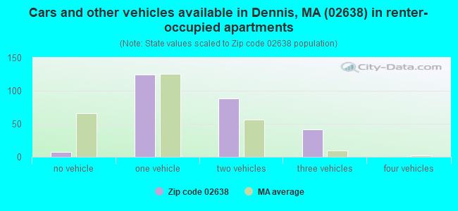 Cars and other vehicles available in Dennis, MA (02638) in renter-occupied apartments