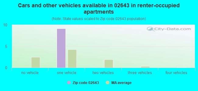 Cars and other vehicles available in 02643 in renter-occupied apartments