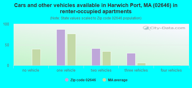 Cars and other vehicles available in Harwich Port, MA (02646) in renter-occupied apartments