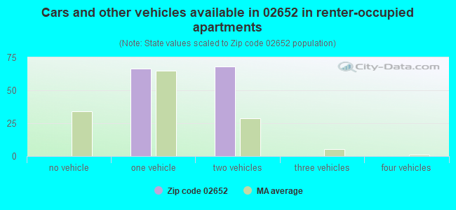 Cars and other vehicles available in 02652 in renter-occupied apartments