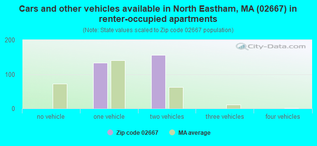 Cars and other vehicles available in North Eastham, MA (02667) in renter-occupied apartments
