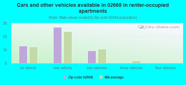 Cars and other vehicles available in 02668 in renter-occupied apartments