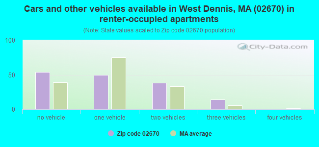 Cars and other vehicles available in West Dennis, MA (02670) in renter-occupied apartments