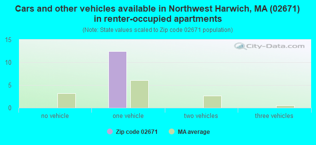 Cars and other vehicles available in Northwest Harwich, MA (02671) in renter-occupied apartments