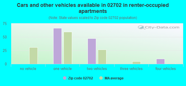 Cars and other vehicles available in 02702 in renter-occupied apartments