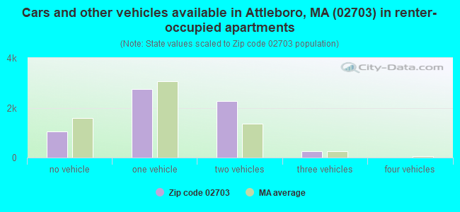 Cars and other vehicles available in Attleboro, MA (02703) in renter-occupied apartments