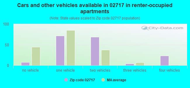 Cars and other vehicles available in 02717 in renter-occupied apartments