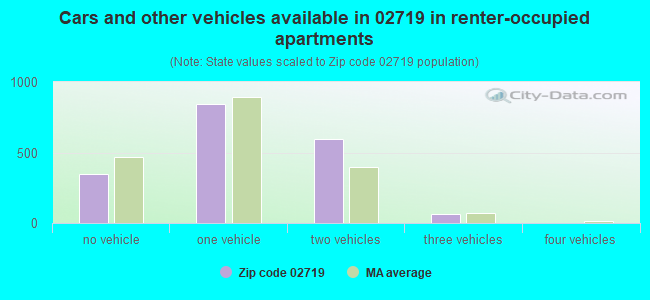 Cars and other vehicles available in 02719 in renter-occupied apartments
