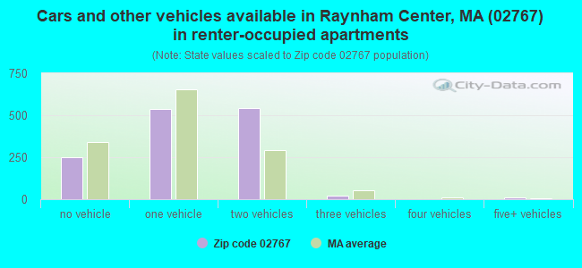 Cars and other vehicles available in Raynham Center, MA (02767) in renter-occupied apartments