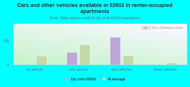 Cars and other vehicles available in 02802 in renter-occupied apartments