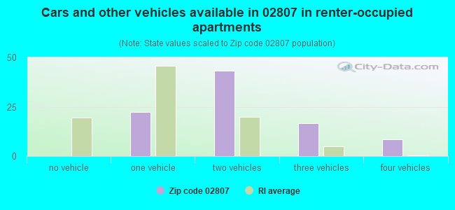 Cars and other vehicles available in 02807 in renter-occupied apartments