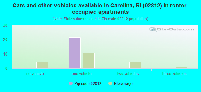 Cars and other vehicles available in Carolina, RI (02812) in renter-occupied apartments