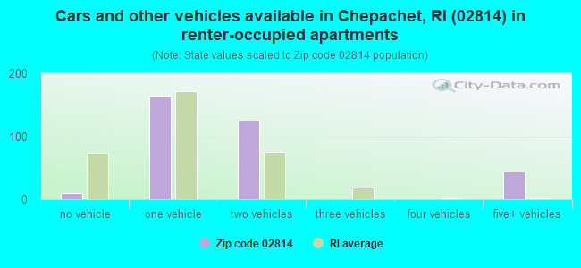 Cars and other vehicles available in Chepachet, RI (02814) in renter-occupied apartments
