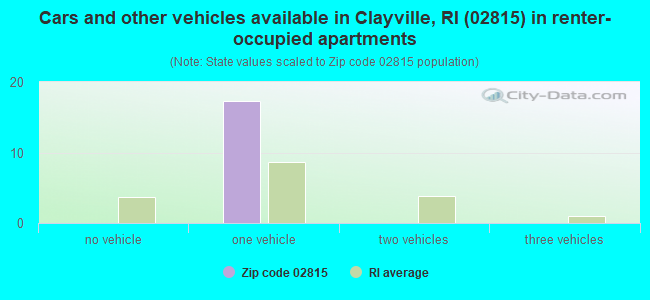 Cars and other vehicles available in Clayville, RI (02815) in renter-occupied apartments