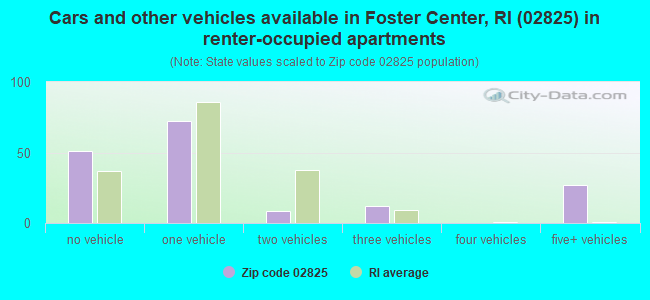 Cars and other vehicles available in Foster Center, RI (02825) in renter-occupied apartments