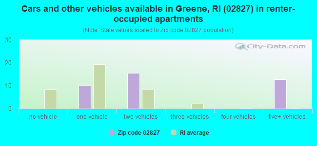 Cars and other vehicles available in Greene, RI (02827) in renter-occupied apartments