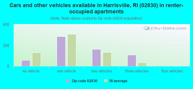 Cars and other vehicles available in Harrisville, RI (02830) in renter-occupied apartments