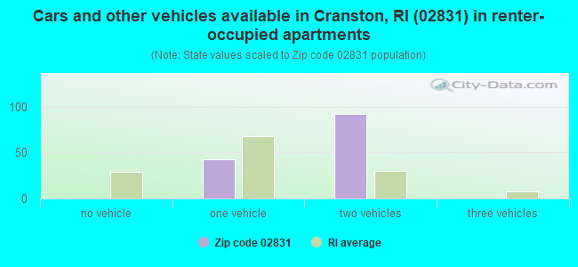 Cars and other vehicles available in Cranston, RI (02831) in renter-occupied apartments