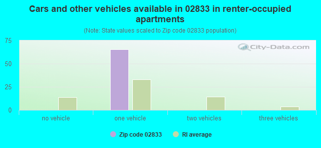 Cars and other vehicles available in 02833 in renter-occupied apartments