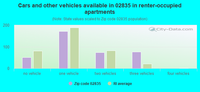 Cars and other vehicles available in 02835 in renter-occupied apartments